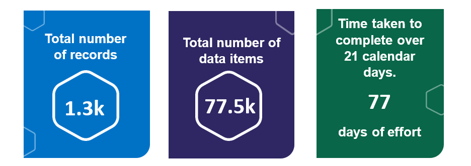 Barts - Project in numbers