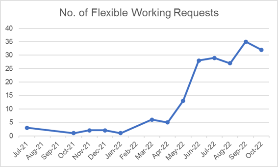 Flexible Working requests