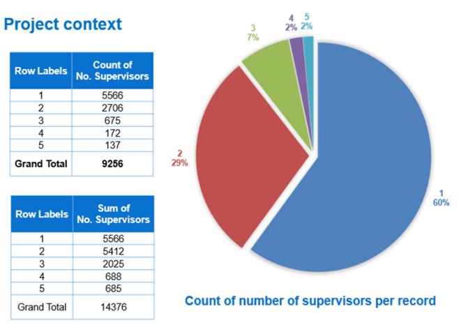 Royal Free Stats