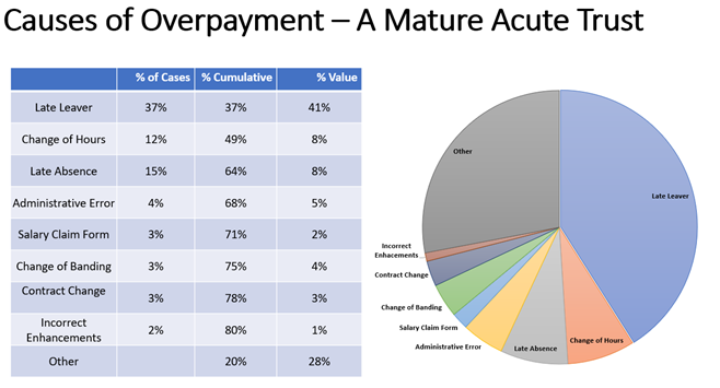 Overpayments