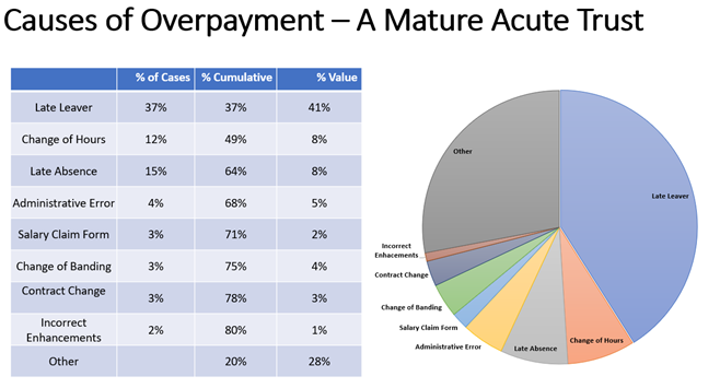 Overpayments 