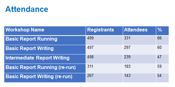 Attendance numbers